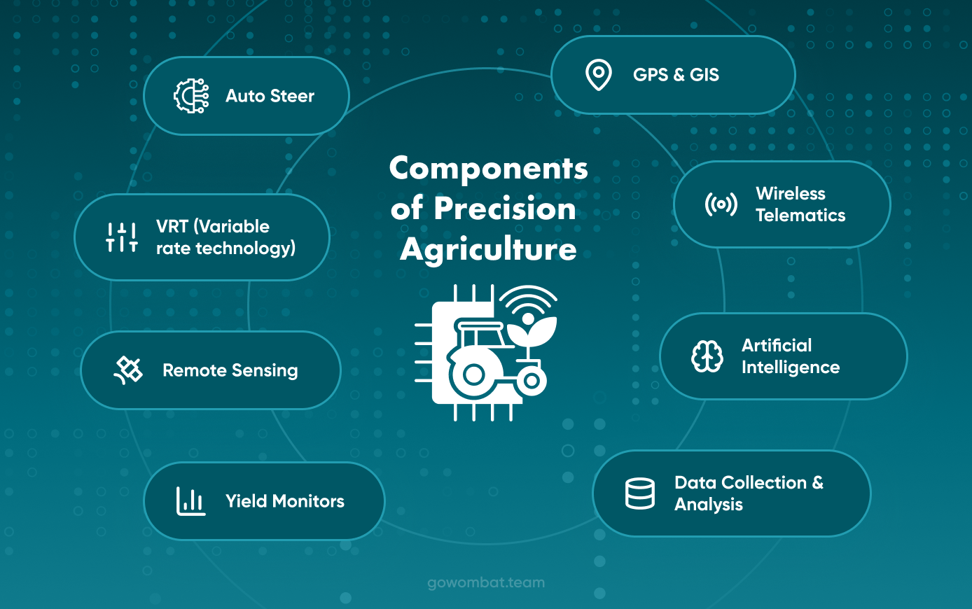Components of Precision  Agriculture